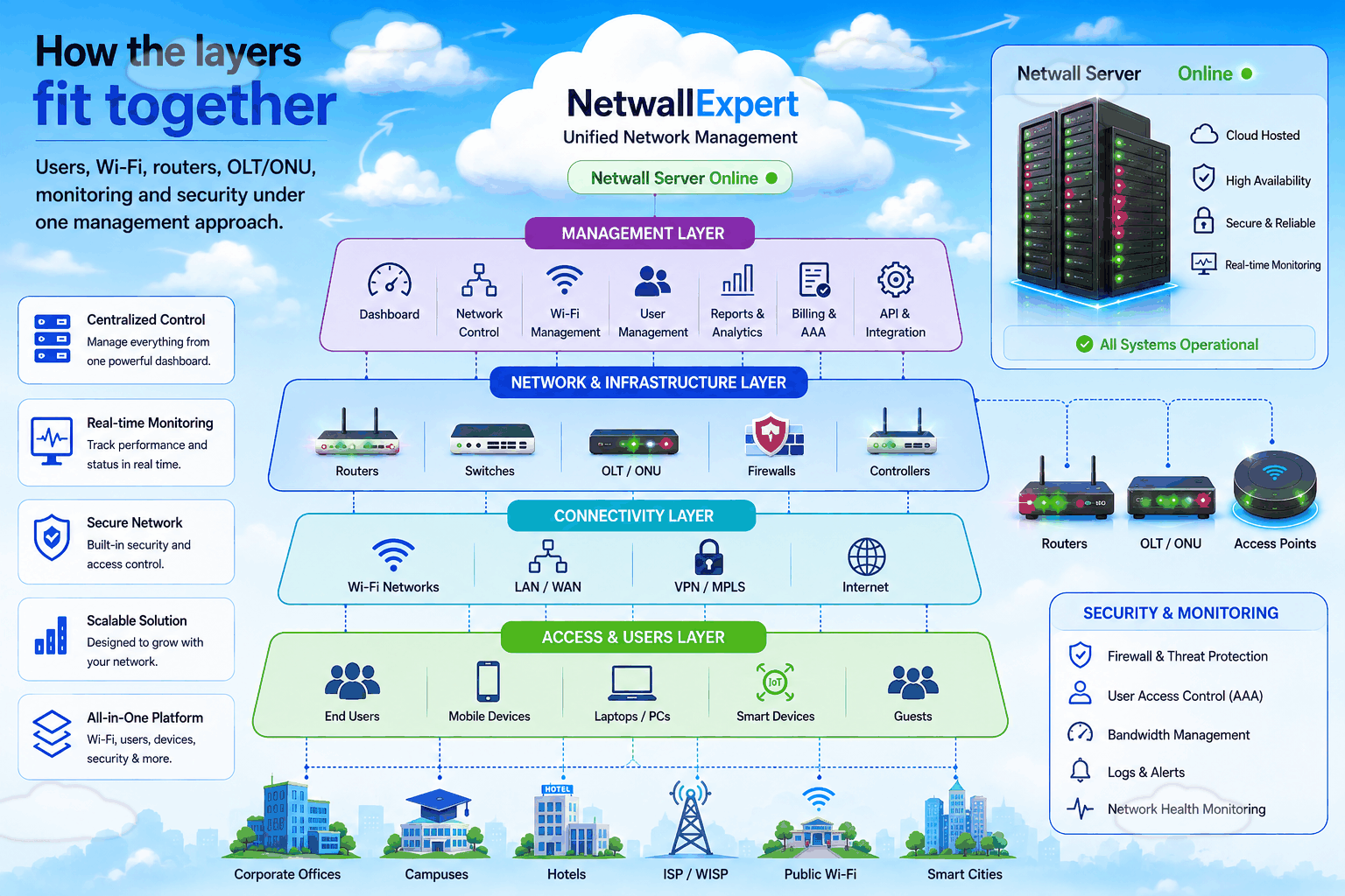 Netwall Expert unified network management layers
